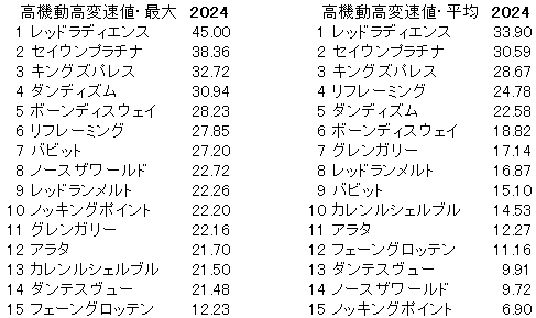 2024　七夕賞　高機動高変速値